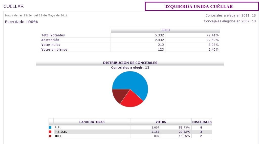 Tabla de resultados de las elecciones municipales de 2011 en Cuéllar con el reparto de los trece concejales