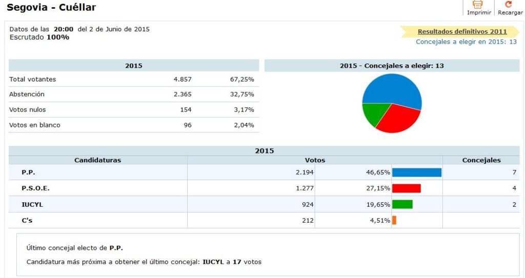 Resultados de las elecciones municipales de 2015 en Cuéllar por partidos, con concejales obtenidos