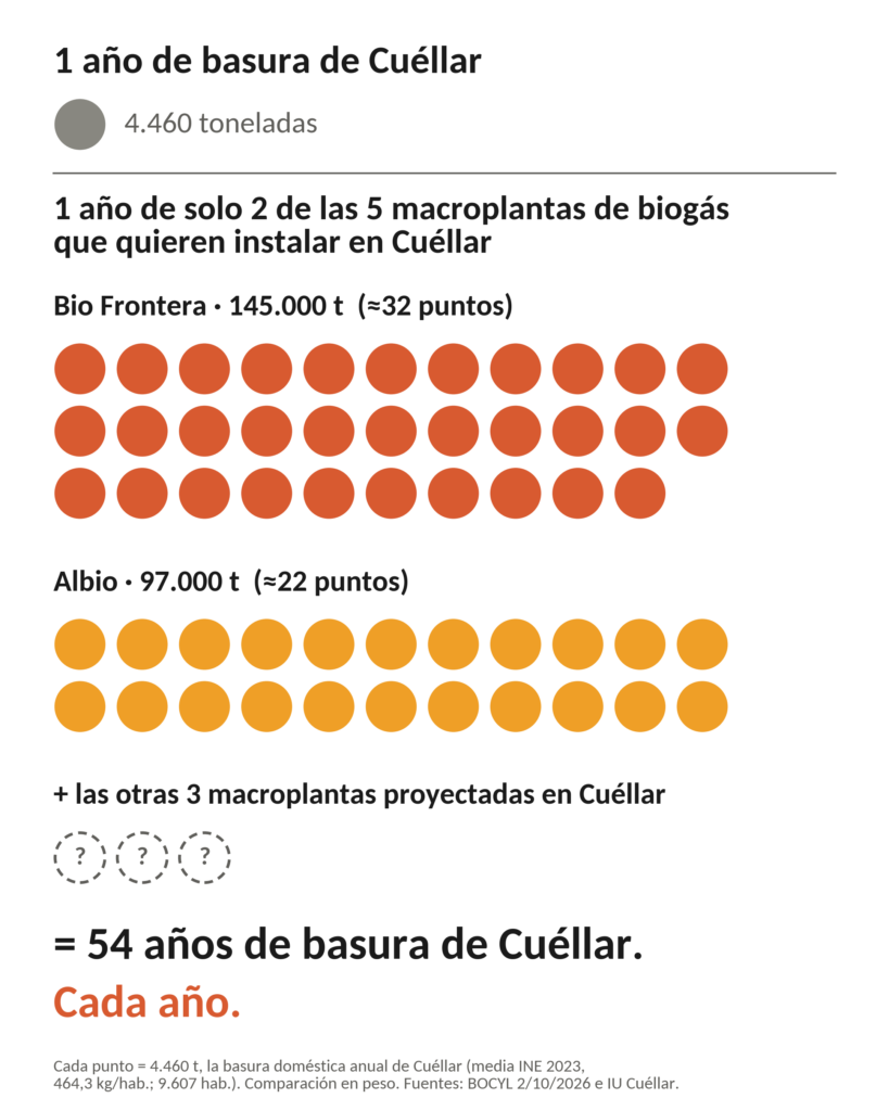 Infografía que compara las 145.000 toneladas anuales de la planta de Bio Frontera con 32 años de basura doméstica de Cuéllar