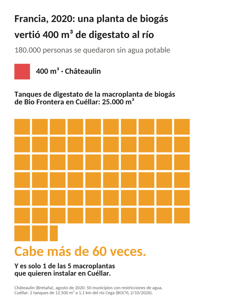 Comparación entre los 400 m³ de digestato vertidos en Châteaulin y los 25.000 m³ de almacenamiento previstos en la planta de Cuéllar
