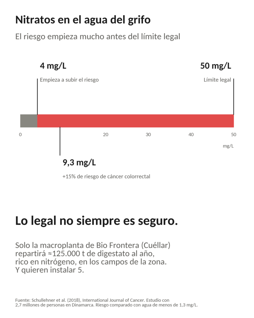 Escala de concentración de nitratos que marca el inicio del riesgo de cáncer colorrectal en 4 mg/L, frente al límite legal de 50 mg/L